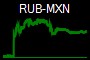 RUB-MXN